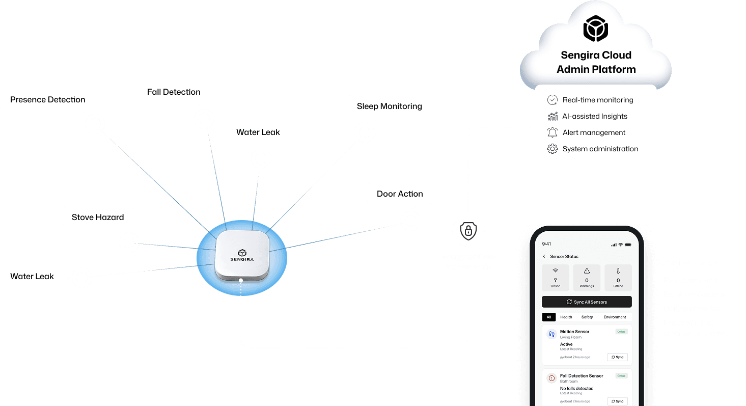Network diagram connecting various smart home sensors